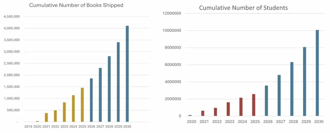 Two bar charts side by side, 2019 to 2030: cumulative books shipped, from a small start in 2020 to about 1.46 million in 2025 and a target of about 4.1 million in 2030; and cumulative students served, from a small start in 2020 to about 2.5 million in 2025 and a target of about 10 million in 2030
